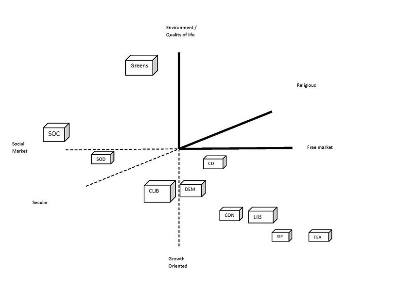political chart