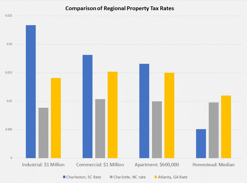 A chart the Chamber shared in context of the issue. Source: Lincoln Institute of Land Policy and Minnesota Center for Fiscal Excellence 2019